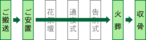火葬説明